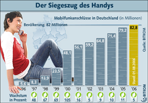 Grafik: Der Siegeszug ds Handys